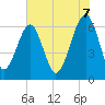 Jenkins Creek tide chart for Saturday, June 7, 2025