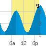 Jenkins Creek tide chart for Monday, June 9, 2025