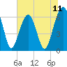 Jenkins Creek tide chart for Friday, July 11, 2025