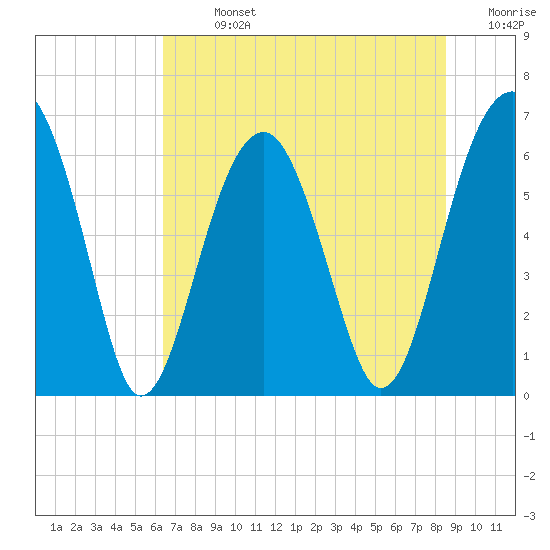 Jenkins Creek tide chart for Sunday, July 13, 2025