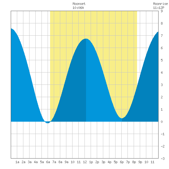 Jenkins Creek tide chart for Monday, July 14, 2025