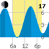 Jenkins Creek tide chart for Thursday, July 17, 2025