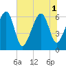 Jenkins Creek tide chart for Tuesday, July 1, 2025