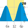 Jenkins Creek tide chart for Sunday, July 20, 2025