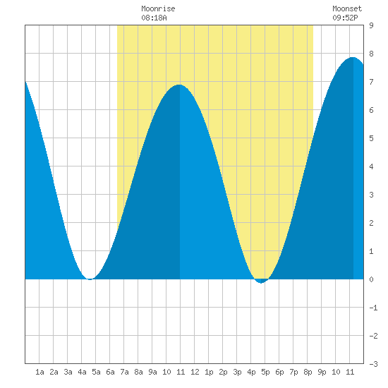Jenkins Creek tide chart for Saturday, July 26, 2025