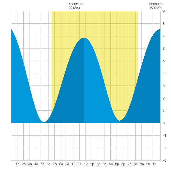 Jenkins Creek tide chart for Sunday, July 27, 2025