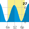 Jenkins Creek tide chart for Sunday, July 27, 2025