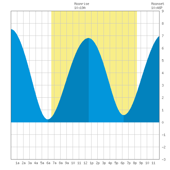 Jenkins Creek tide chart for Monday, July 28, 2025