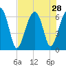 Jenkins Creek tide chart for Monday, July 28, 2025