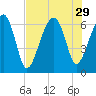 Jenkins Creek tide chart for Tuesday, July 29, 2025