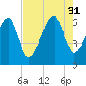 Jenkins Creek tide chart for Thursday, July 31, 2025