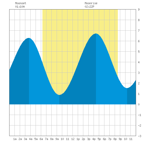 Jenkins Creek tide chart for Thursday, July 3, 2025