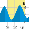 Jenkins Creek tide chart for Thursday, July 3, 2025