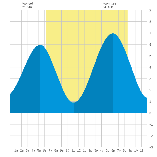 Jenkins Creek tide chart for Saturday, July 5, 2025