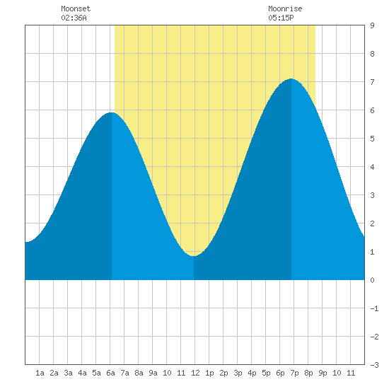 Jenkins Creek tide chart for Sunday, July 6, 2025