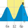 Jenkins Creek tide chart for Sunday, July 6, 2025
