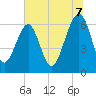 Jenkins Creek tide chart for Monday, July 7, 2025