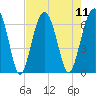 Jenkins Creek tide chart for Monday, August 11, 2025