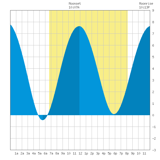 Jenkins Creek tide chart for Tuesday, August 12, 2025