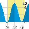 Jenkins Creek tide chart for Tuesday, August 12, 2025