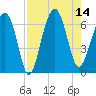 Jenkins Creek tide chart for Thursday, August 14, 2025