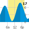 Jenkins Creek tide chart for Sunday, August 17, 2025