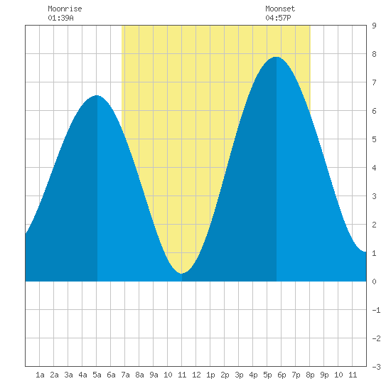 Jenkins Creek tide chart for Monday, August 18, 2025