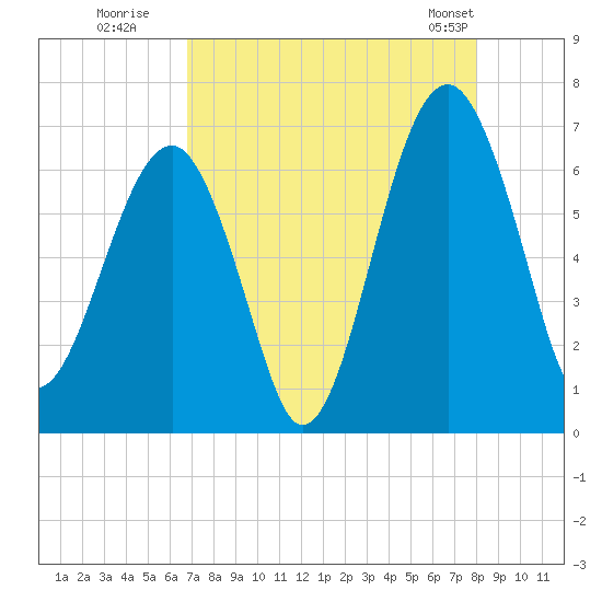 Jenkins Creek tide chart for Tuesday, August 19, 2025