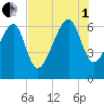 Jenkins Creek tide chart for Friday, August 1, 2025