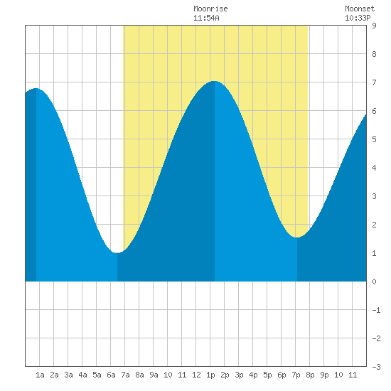 Jenkins Creek tide chart for Thursday, August 28, 2025