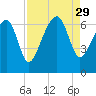 Jenkins Creek tide chart for Friday, August 29, 2025