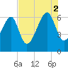 Jenkins Creek tide chart for Saturday, August 2, 2025