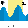 Jenkins Creek tide chart for Sunday, August 31, 2025