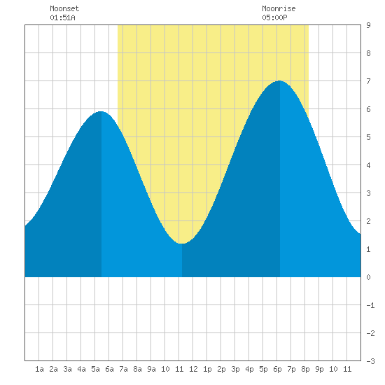 Jenkins Creek tide chart for Monday, August 4, 2025