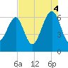 Jenkins Creek tide chart for Monday, August 4, 2025