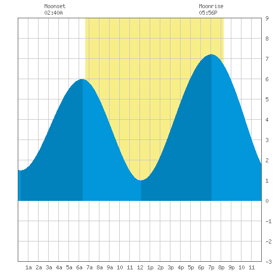 Jenkins Creek tide chart for Tuesday, August 5, 2025