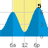 Jenkins Creek tide chart for Tuesday, August 5, 2025