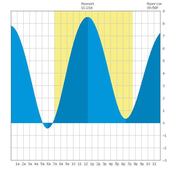 Jenkins Creek tide chart for Thursday, September 11, 2025