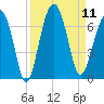 Jenkins Creek tide chart for Thursday, September 11, 2025