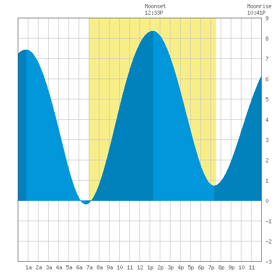Jenkins Creek tide chart for Friday, September 12, 2025