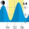 Jenkins Creek tide chart for Sunday, September 14, 2025