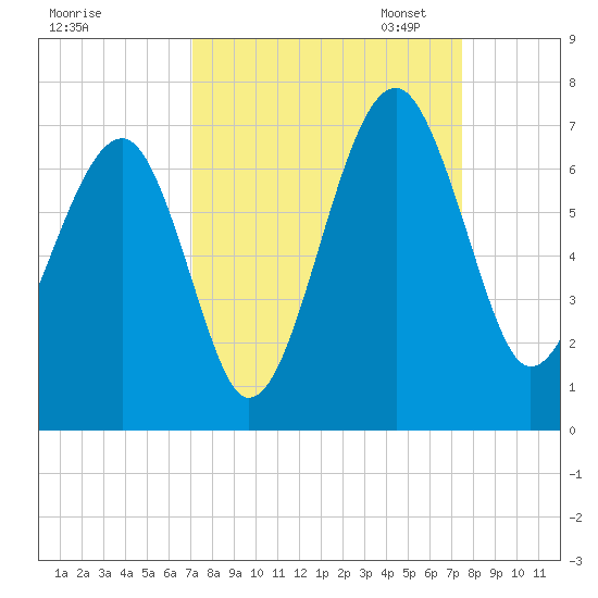 Jenkins Creek tide chart for Monday, September 15, 2025