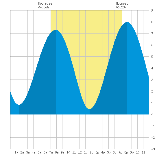 Jenkins Creek tide chart for Friday, September 19, 2025