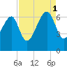 Jenkins Creek tide chart for Monday, September 1, 2025