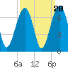 Jenkins Creek tide chart for Saturday, September 20, 2025