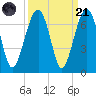 Jenkins Creek tide chart for Sunday, September 21, 2025
