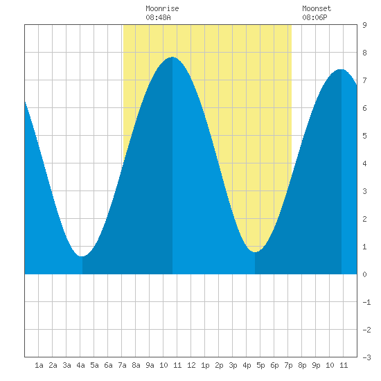 Jenkins Creek tide chart for Tuesday, September 23, 2025