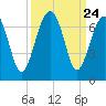 Jenkins Creek tide chart for Wednesday, September 24, 2025