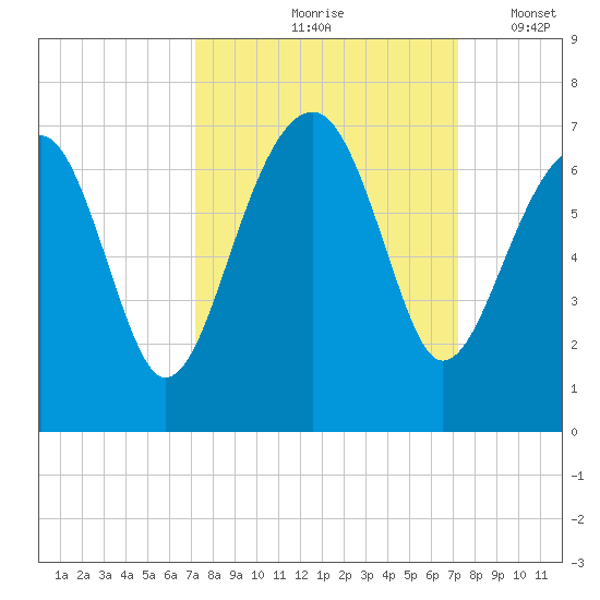 Jenkins Creek tide chart for Friday, September 26, 2025