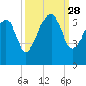 Jenkins Creek tide chart for Sunday, September 28, 2025